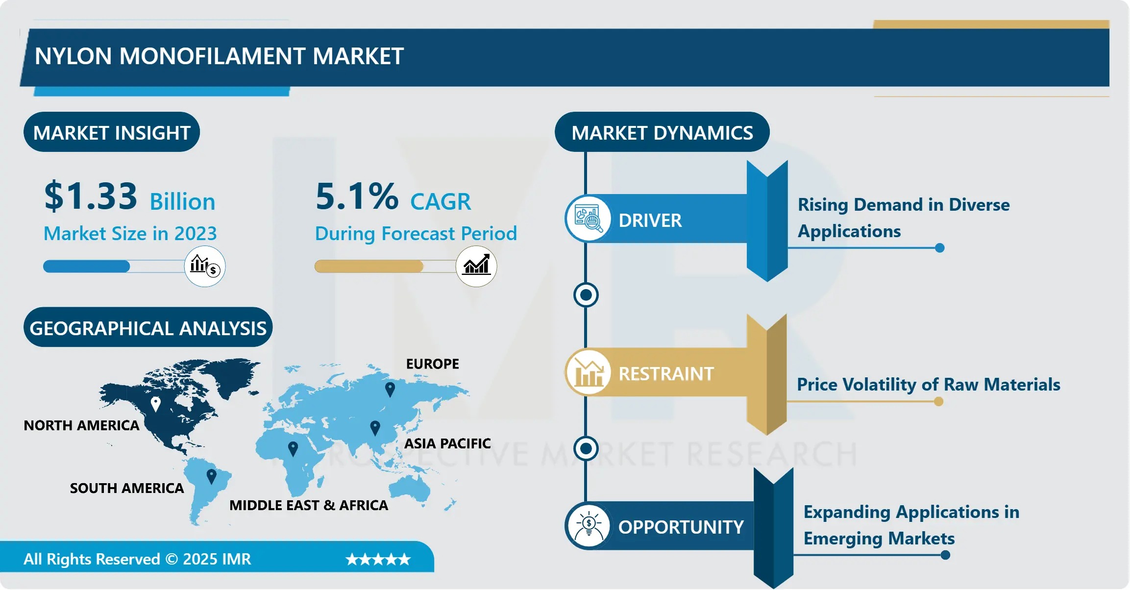 Nylon Monofilament Market