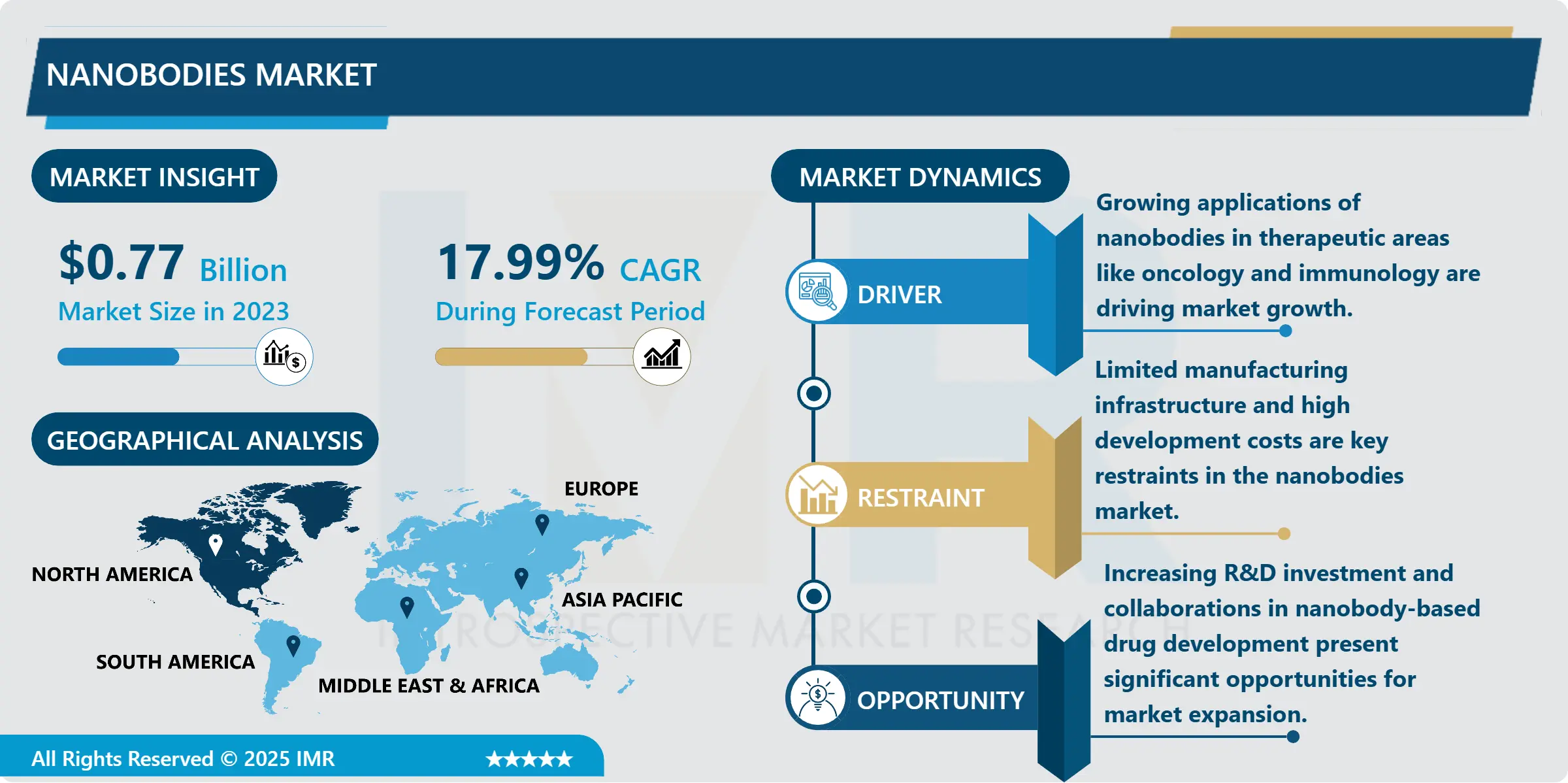 Nanobodies Market