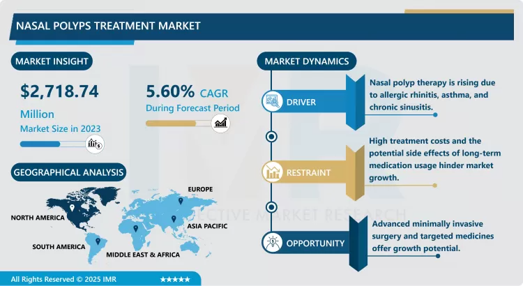 Nasal Polyps Treatment Market
