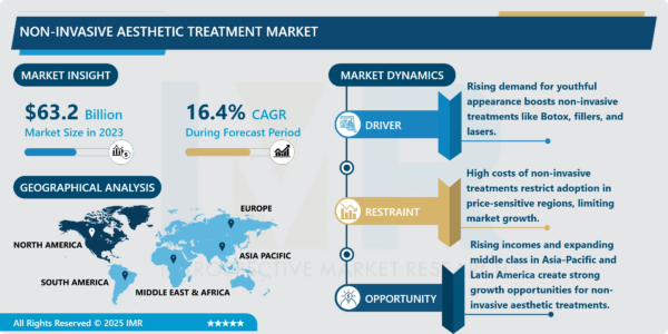 Global Non-Invasive Aesthetic Treatment Market Strategic Analysis