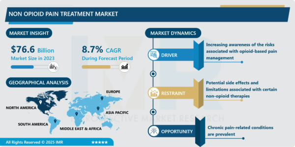 Global Non-Opioid Pain Treatment Market Strategic Analysis