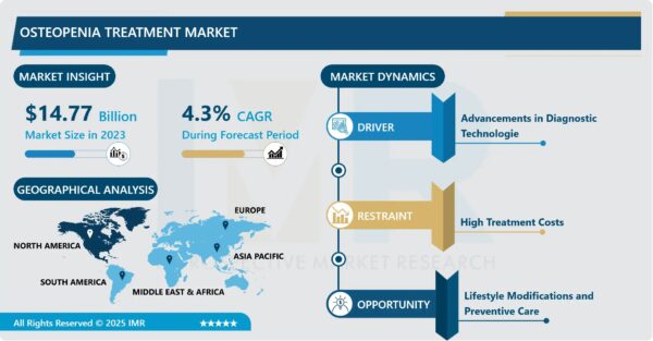 Osteopenia Treatment Market Size Projected to Reach USD 21.57 Billion by 2032