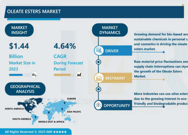 Global Oleate Esters Market Analysis and Industry Forecast