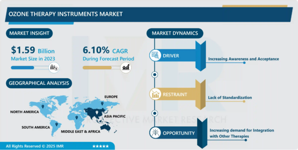 Ozone Therapy Instruments Market Projected to Exceed $2.7 Billion by 2032