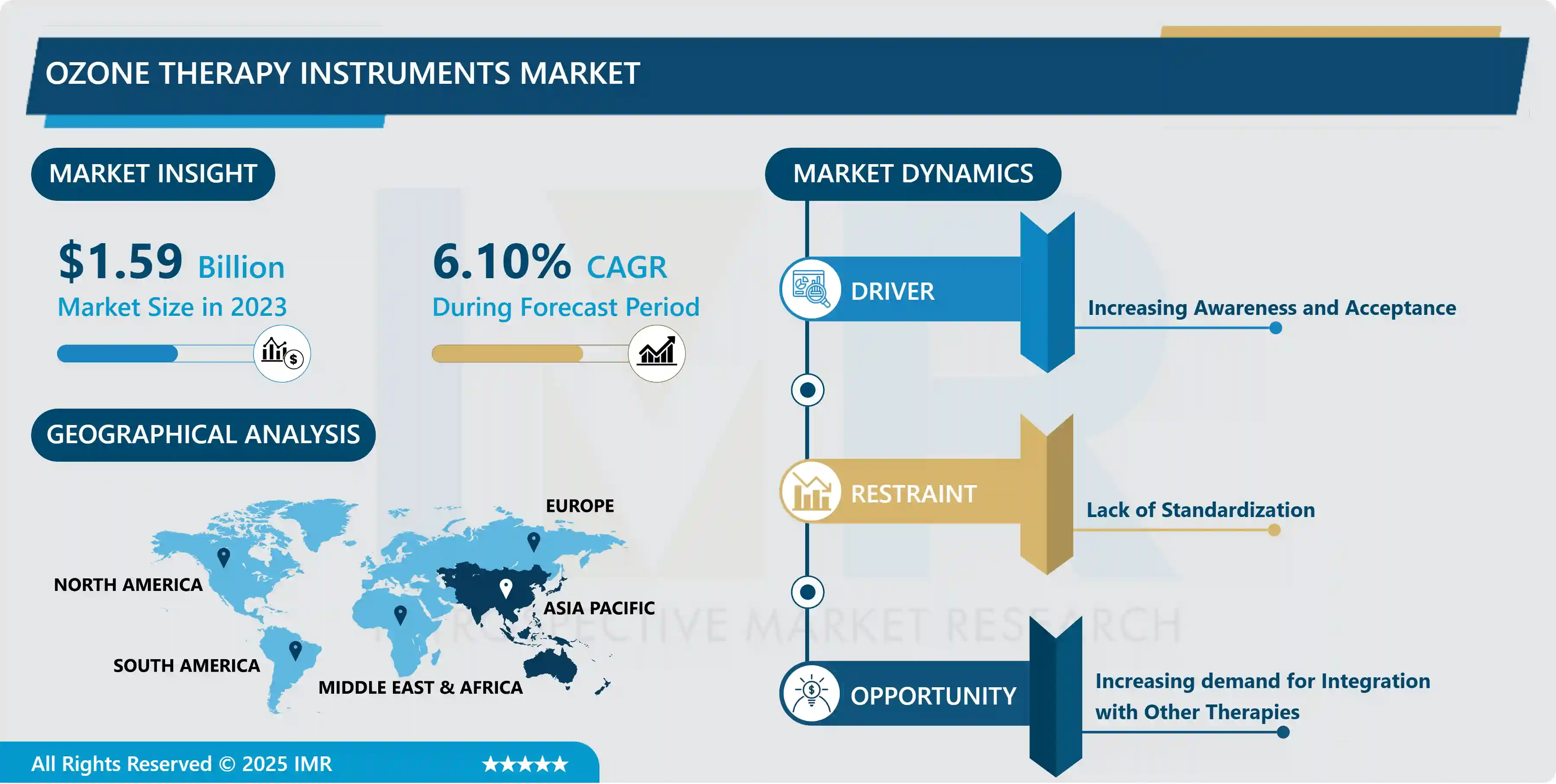Ozone Therapy Instruments Market