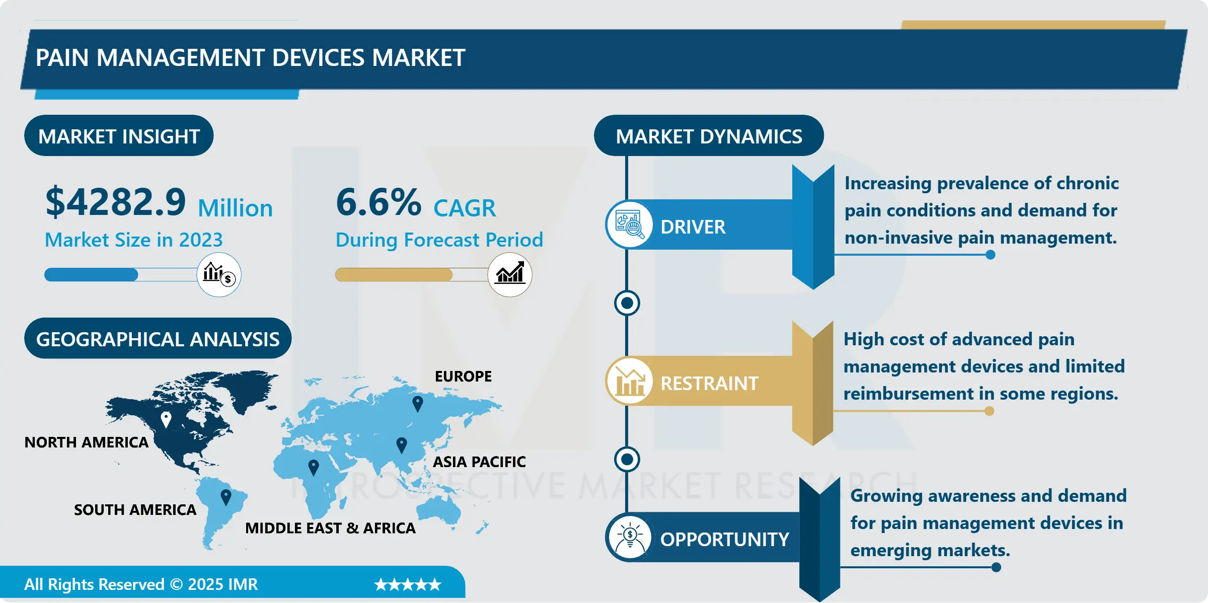 Pain Management Devices Market