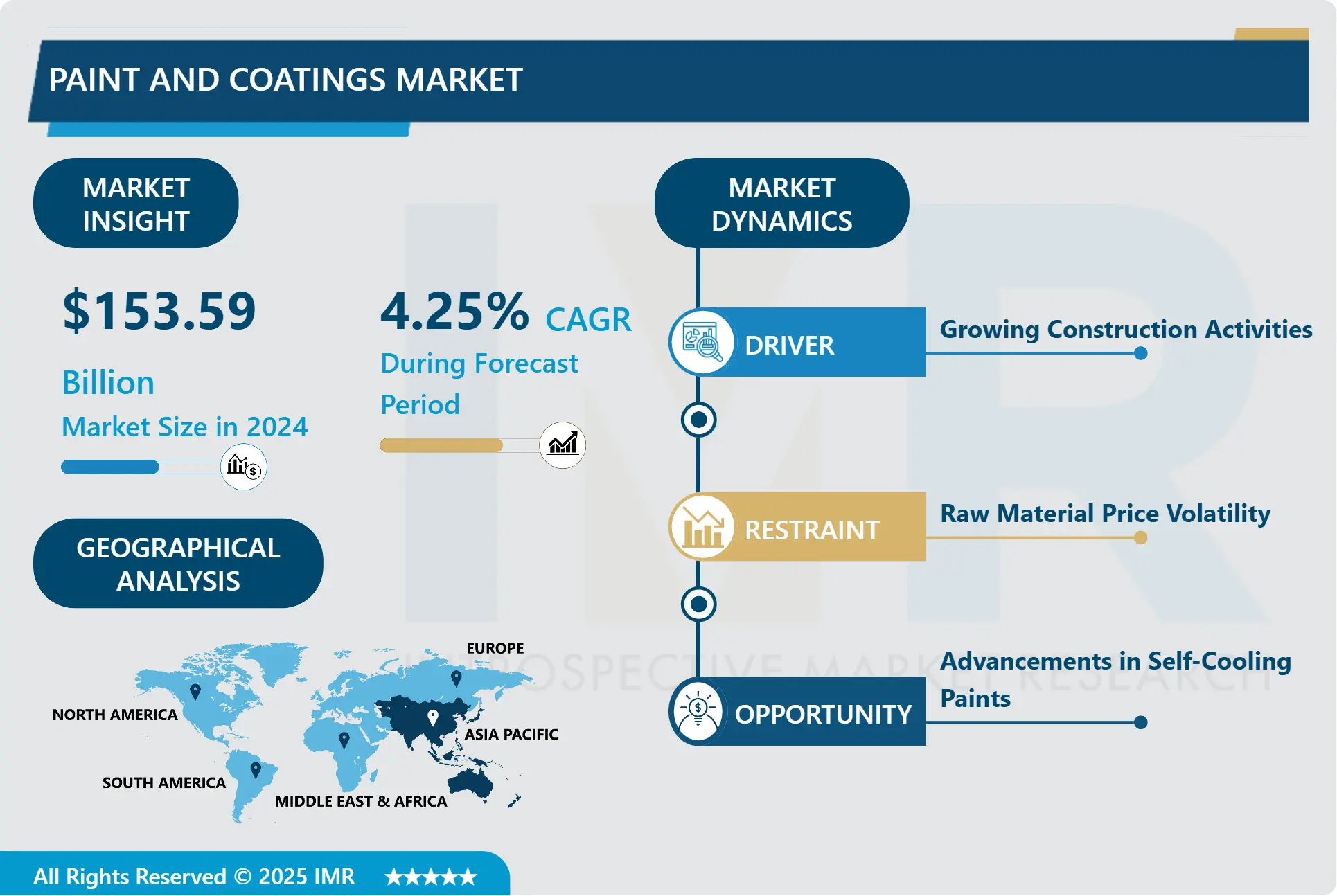 Paint & Coatings Market