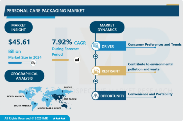 Personal Care Packaging Market Size Set to Exceed $83.9 Billion by 2032