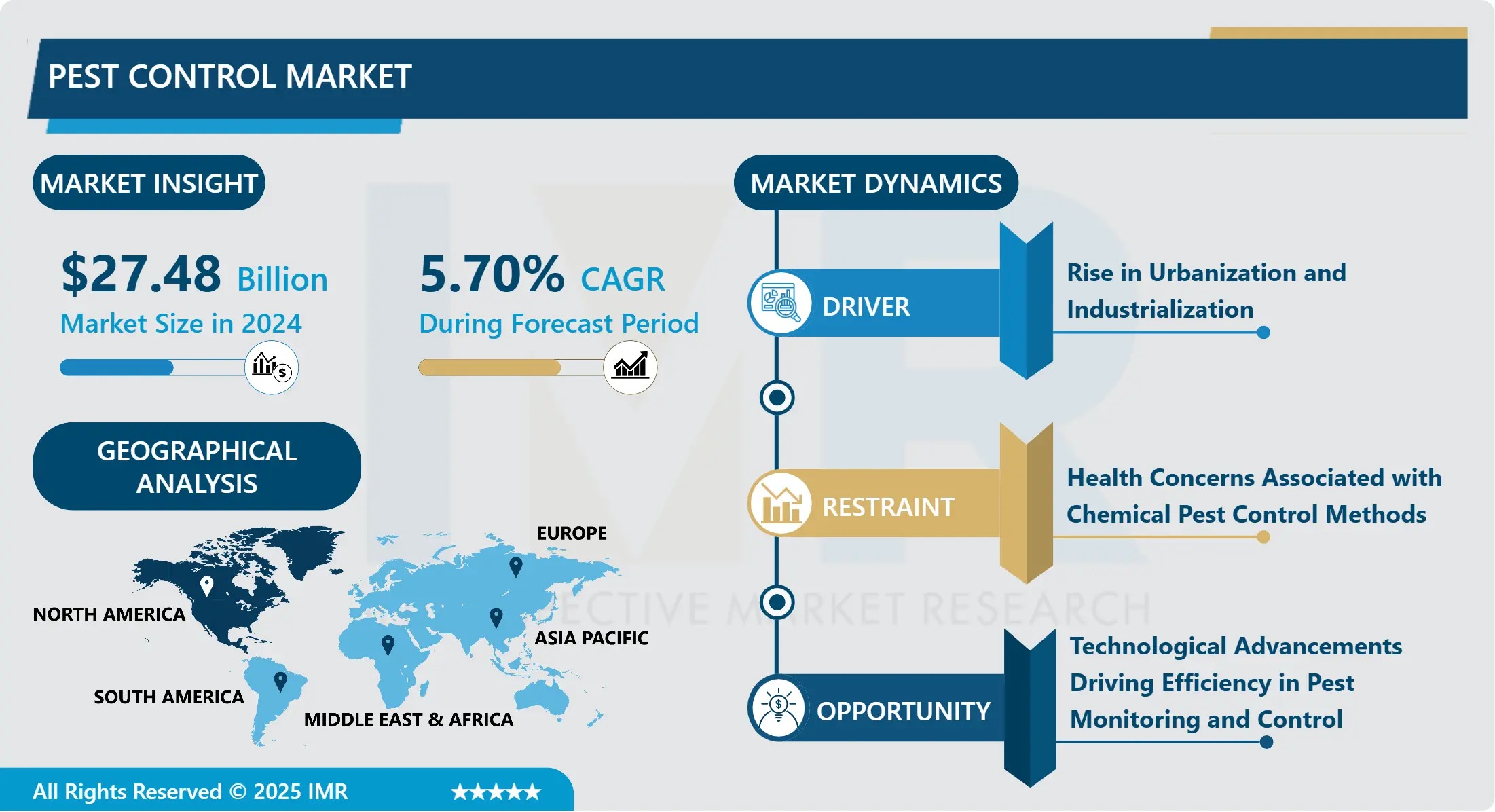 Pest Control Market