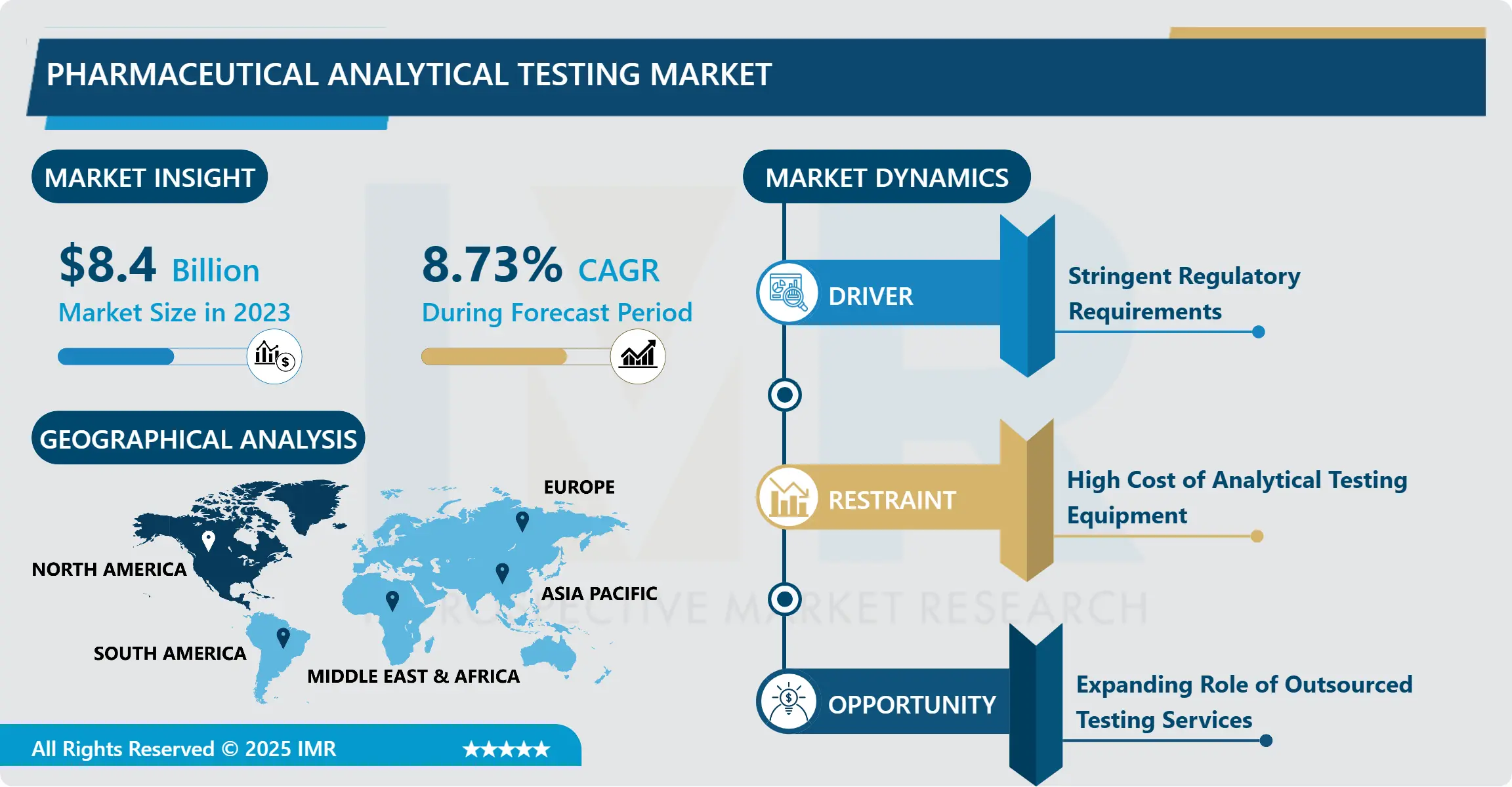 Pharmaceutical Analytical Testing Market