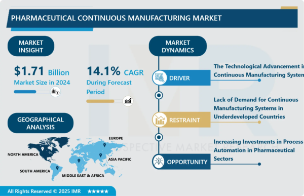 Pharmaceutical Continuous Manufacturing Market-Global Size & Upcoming Industry Trends