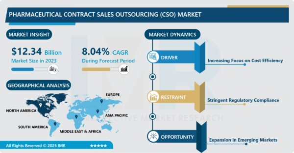 Global Pharmaceutical Contract Sales Outsourcing (CSO) Market Analysis
