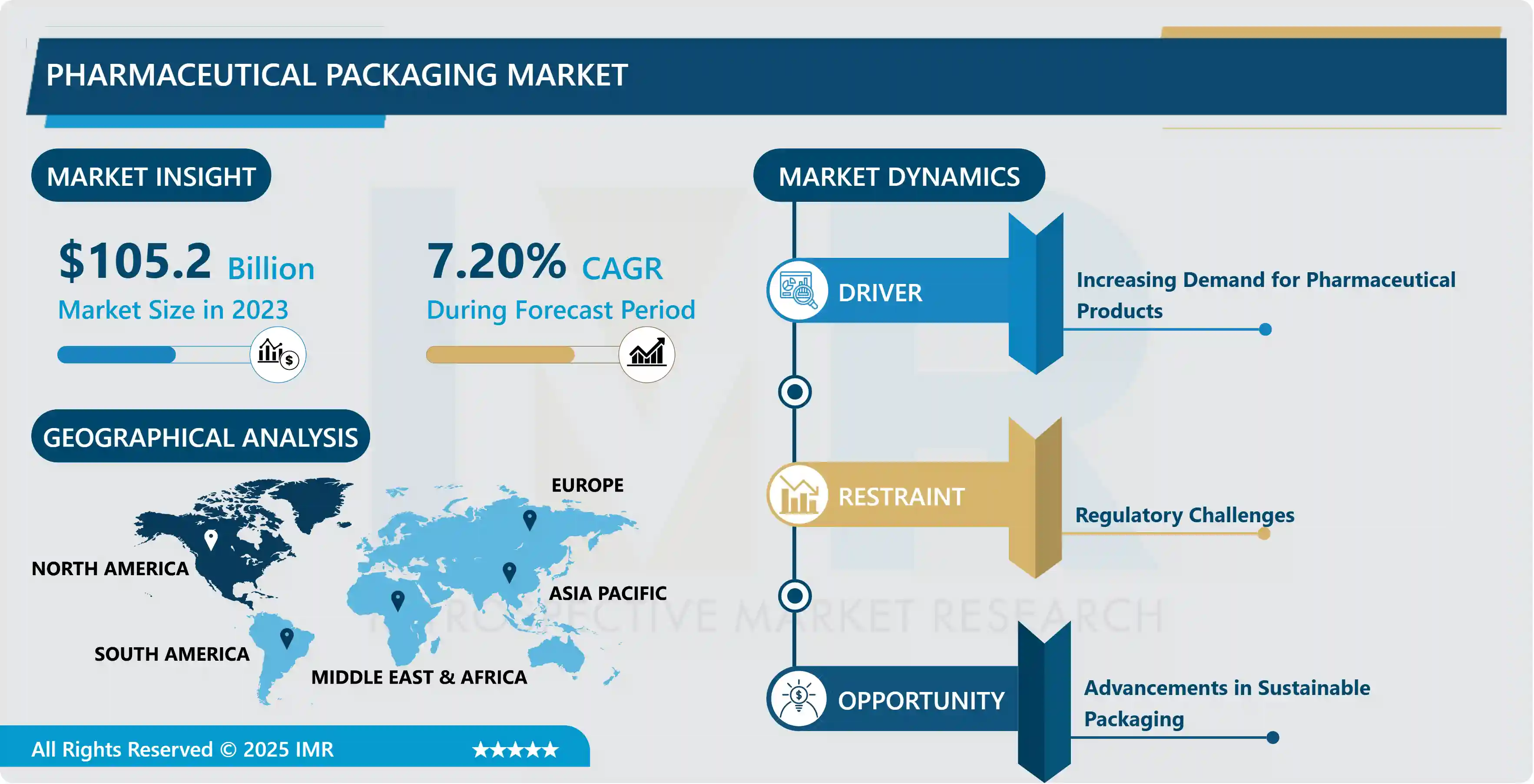 Pharmaceutical Packaging Market