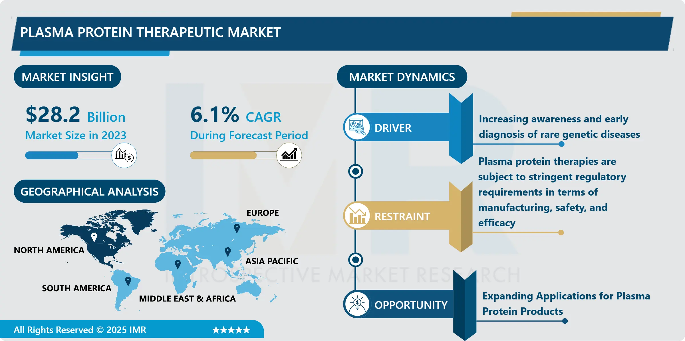 Plasma Protein Therapeutic Market