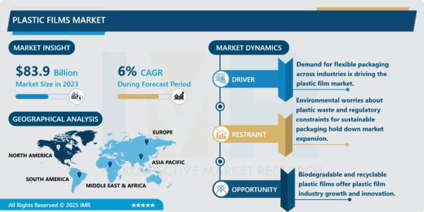 Global Plastic Films Market Strategic Industry Analysis
