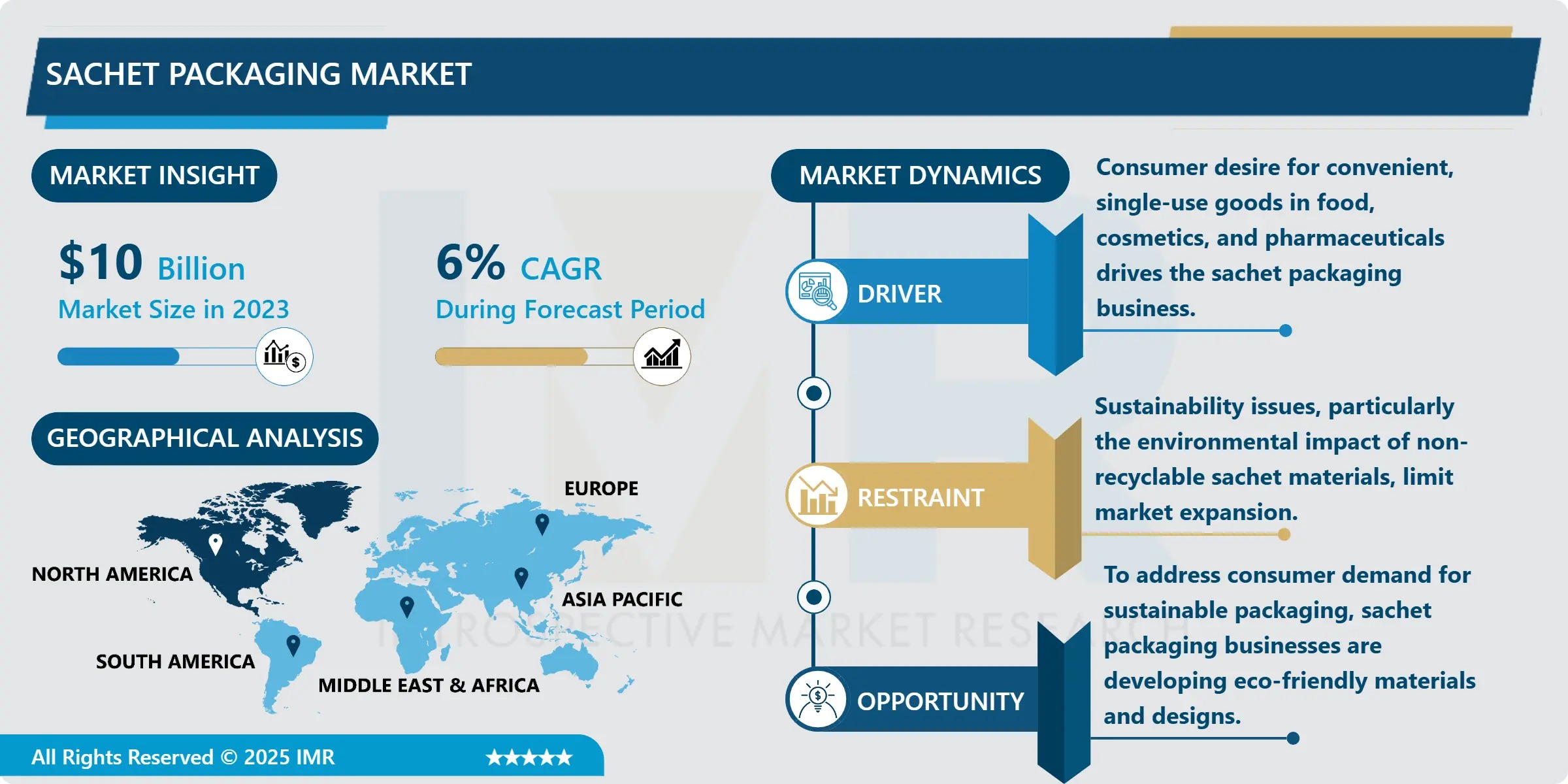 Sachet Packaging Market Size