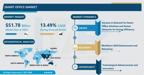 Smart Office Market Size to Reach USD 161.73 Billion by 2032