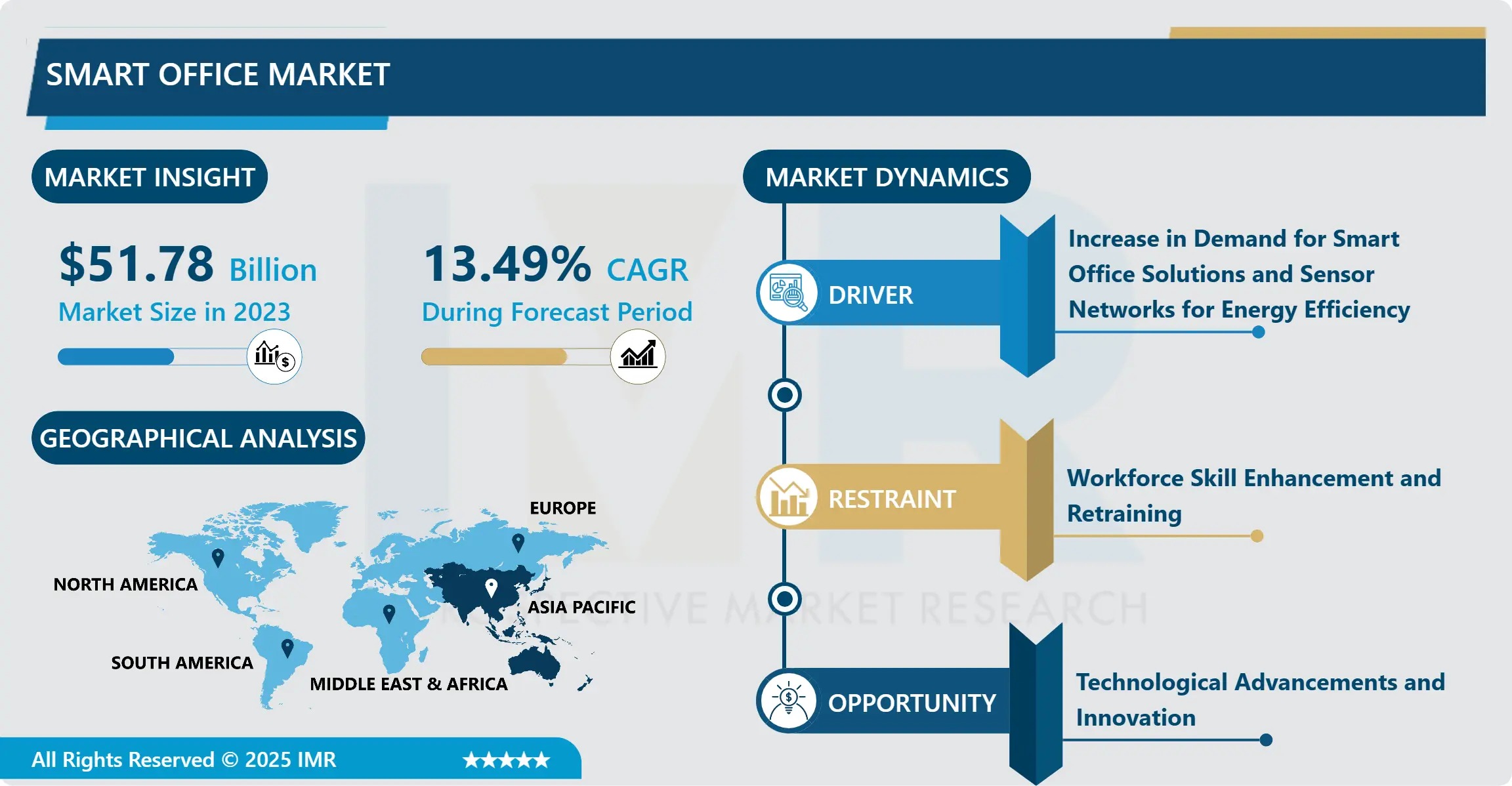 Smart Office Market