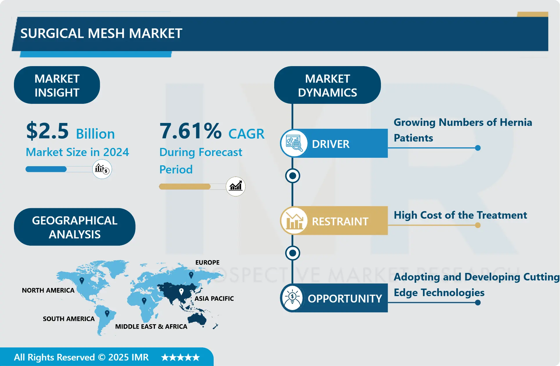 Surgical Mesh Market