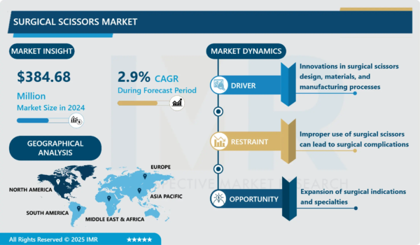 Surgical Scissors Market Size Set to Exceed $483.5 Million by 2032