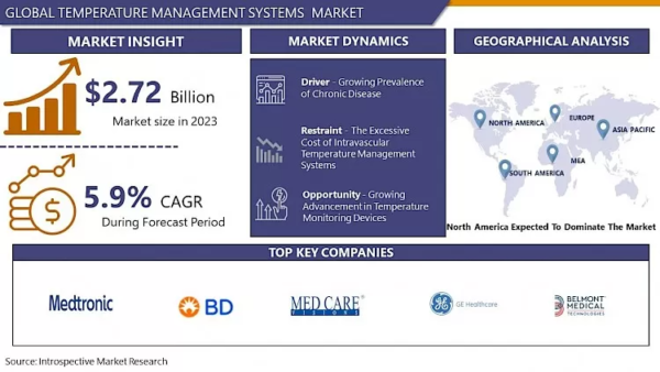 The Global Temperature Management Systems Market Size Was Valued at USD 2.72 Billion in 2023 and is Projected to Reach USD 4.56 Billion by 2032