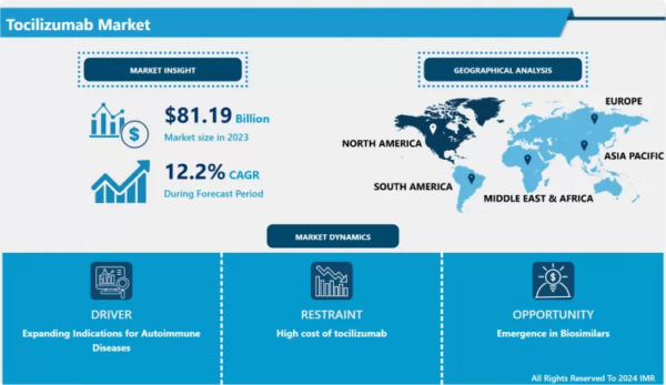 The Global Tocilizumab Market Size Was Valued at USD 81.19 Million in 2023 and is Projected to Reach USD 228.96 Billion by 2032
