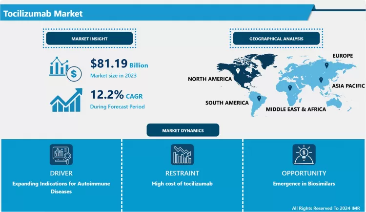 Tocilizumab Market