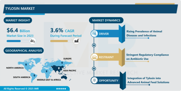 Global Tylosin Market Strategic Analysis
