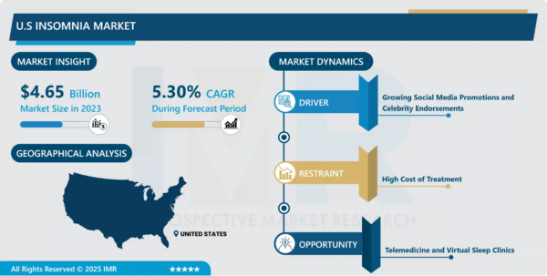 U.S. Insomnia Market Projected to Reach $7.4 Billion by 2032, Driven by Rising Stress Levels and Digital Therapeutics Integration