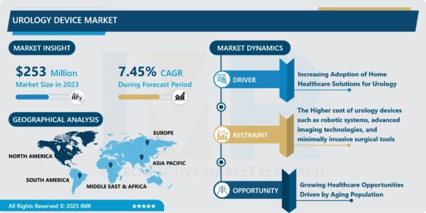 Urology Devices Market Size, Share | Global Report [2032]