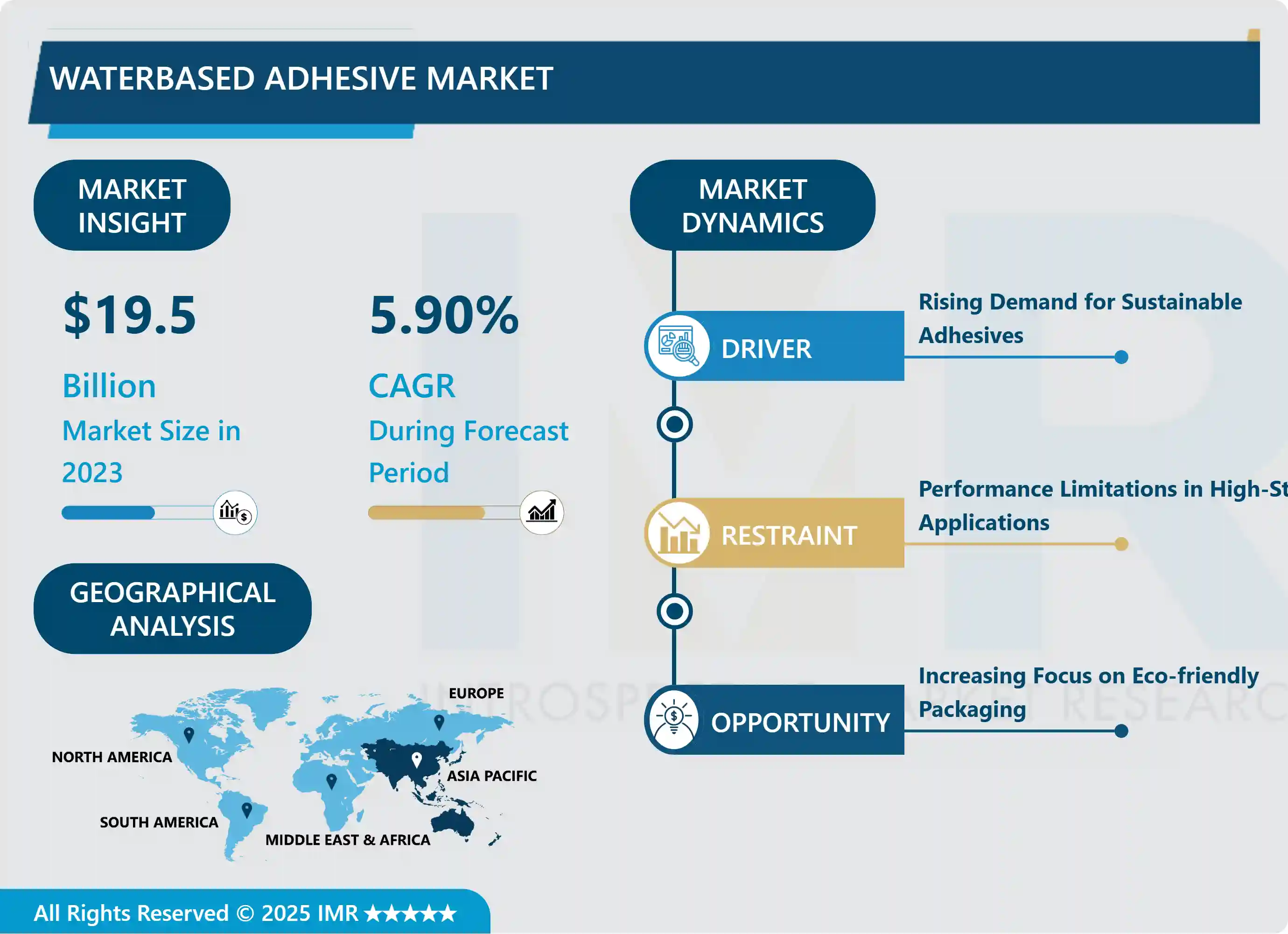 Waterbased Adhesive Market