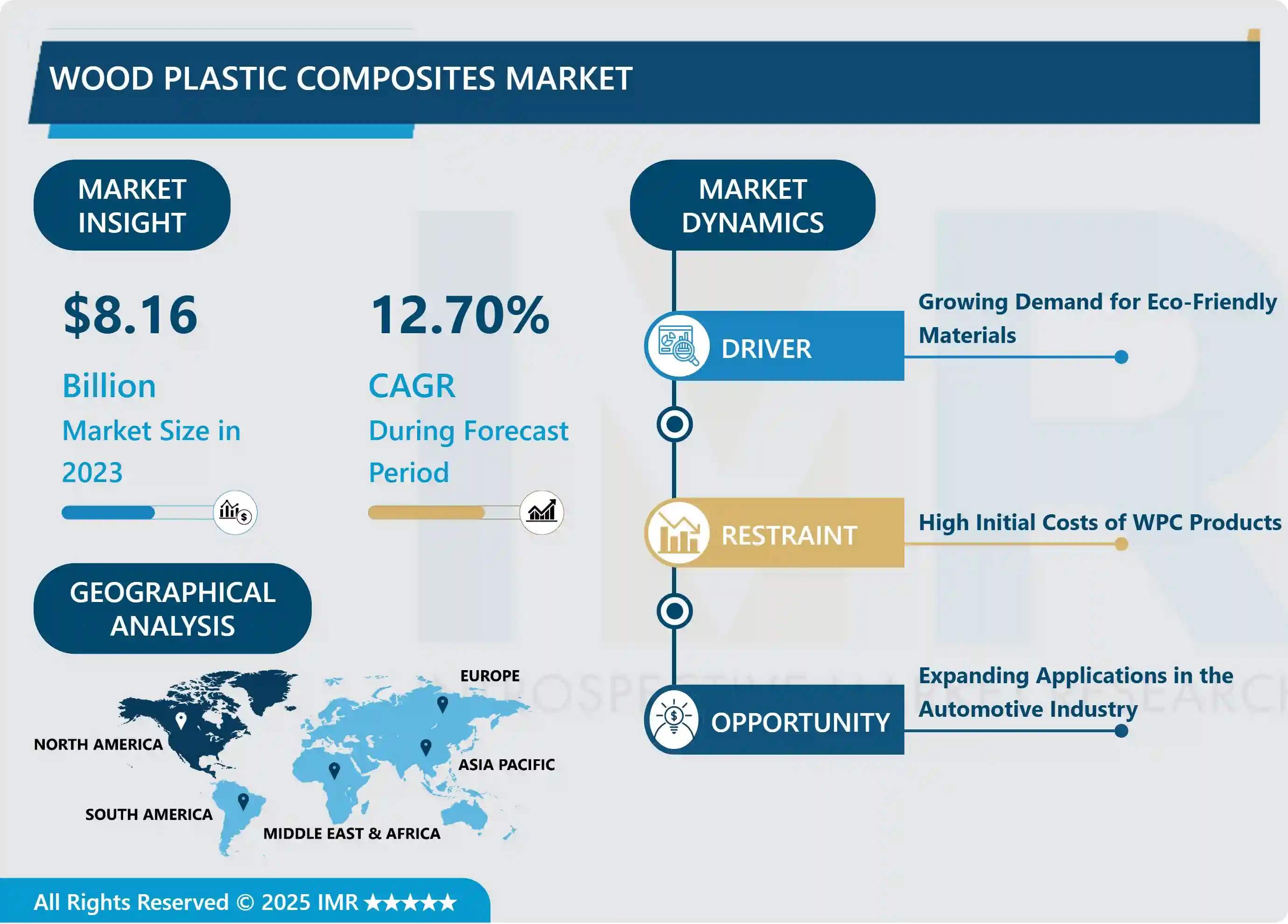 Wood Plastic Composites Market