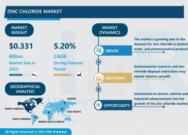 Global Zinc Chloride Market Strategic Analysis 2024
