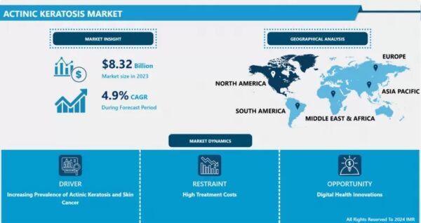 Actinic Keratosis Market Size Projected to Reach USD 9.22 Billion by 2032