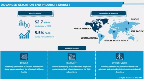 Advanced Glycation End Products Market Size Projected to Reach USD 4.11 Billion by 2035