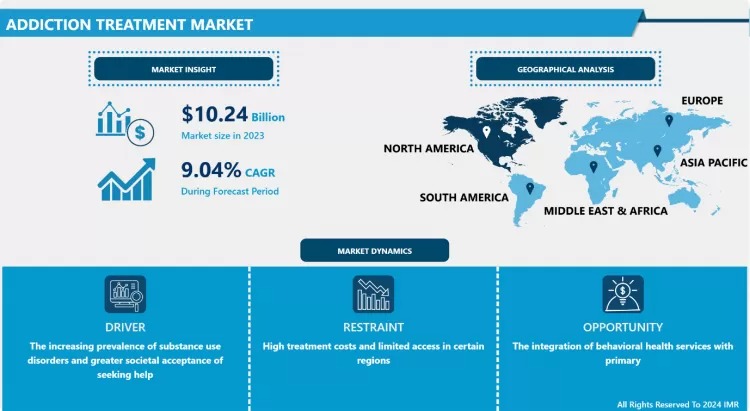 Addiction Treatment Market: Global Growth & Industry Insights