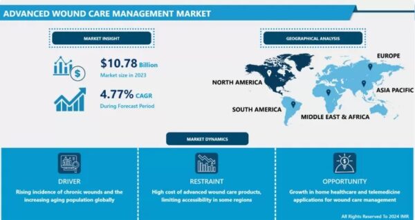 Advanced Wound Care Management Market Size Projected to Reach USD 16.40 Billion by 2032