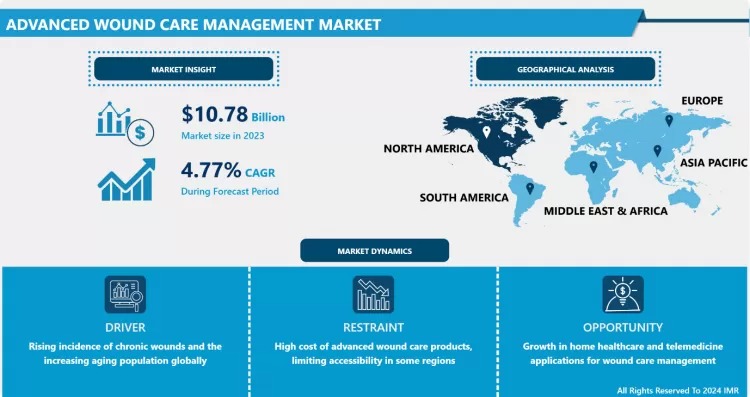Advanced Wound Care Management Market
