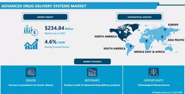 Advanced Drug Delivery Systems Market Size Projected to Reach USD 402.79 Billion by 2032