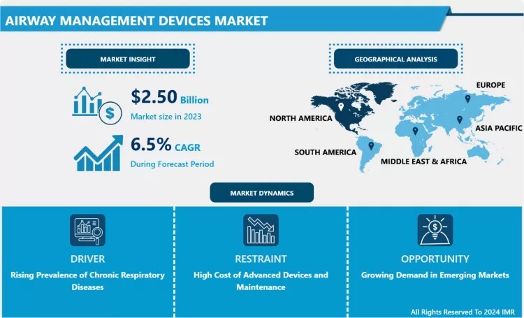 Airway Management Devices Market