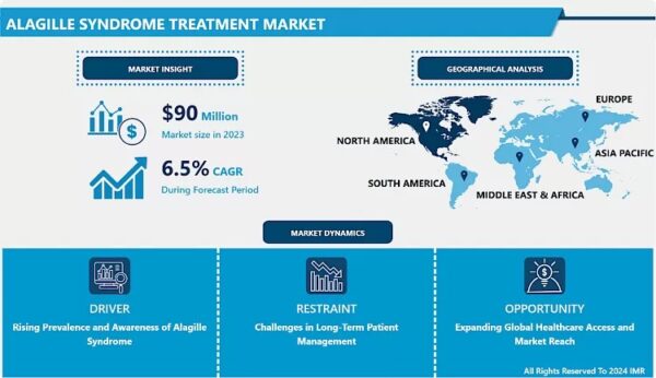 Alagille Syndrome Treatment Market Size Projected to Reach USD 158.3 Million by 2032