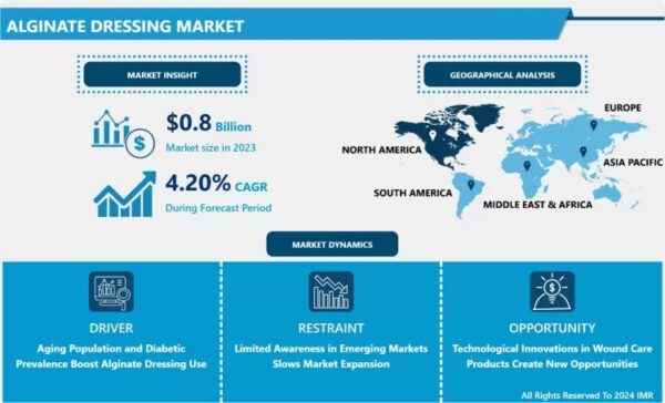 Alginate Dressing Market Expands at 4.20% CAGR, Reaching USD 1.15 Billion by 2032