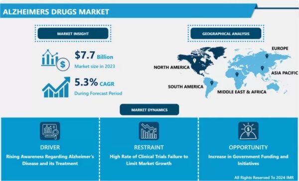 Alzheimers Drugs Market – Size & Global Industry Analysis