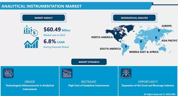 Analytical Instrumentation Market Size Projected to Reach USD 109.35 Billion by 2032