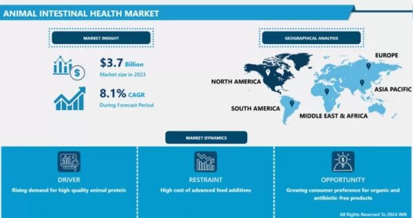Animal Intestinal Health Market Size Projected to Reach USD 8.48 Billion by 2032