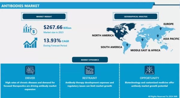 Antibodies Market Size Projected to Reach USD 792.37 Billion by 2032