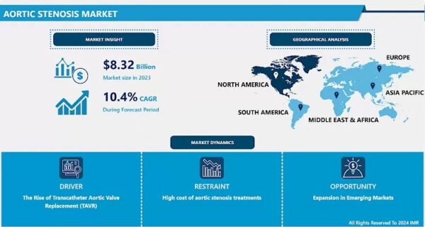 Aortic Stenosis Market Size Projected to Reach USD 16.76 Billion by 2032