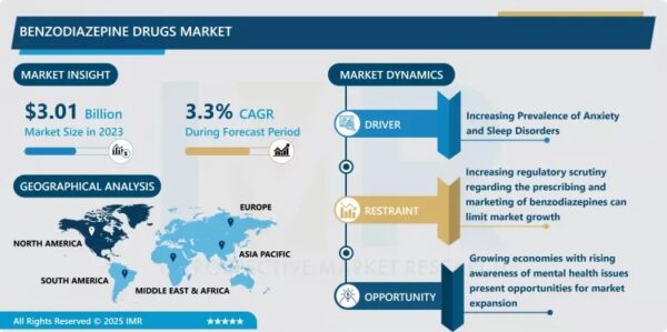 Benzodiazepine Drugs Market Size Projected to Reach USD 4.11 Billion by 2032