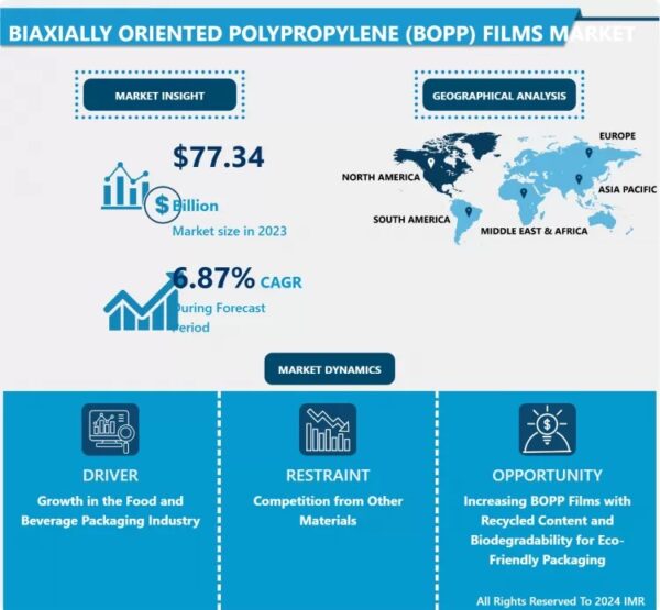 Biaxially Oriented Polypropylene (BOPP) Films Market to Grow at a CAGR of 5.40% Through 2032