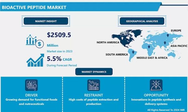 Bioactive Peptides Market Size Projected to Reach USD 4.11 Billion by 2032